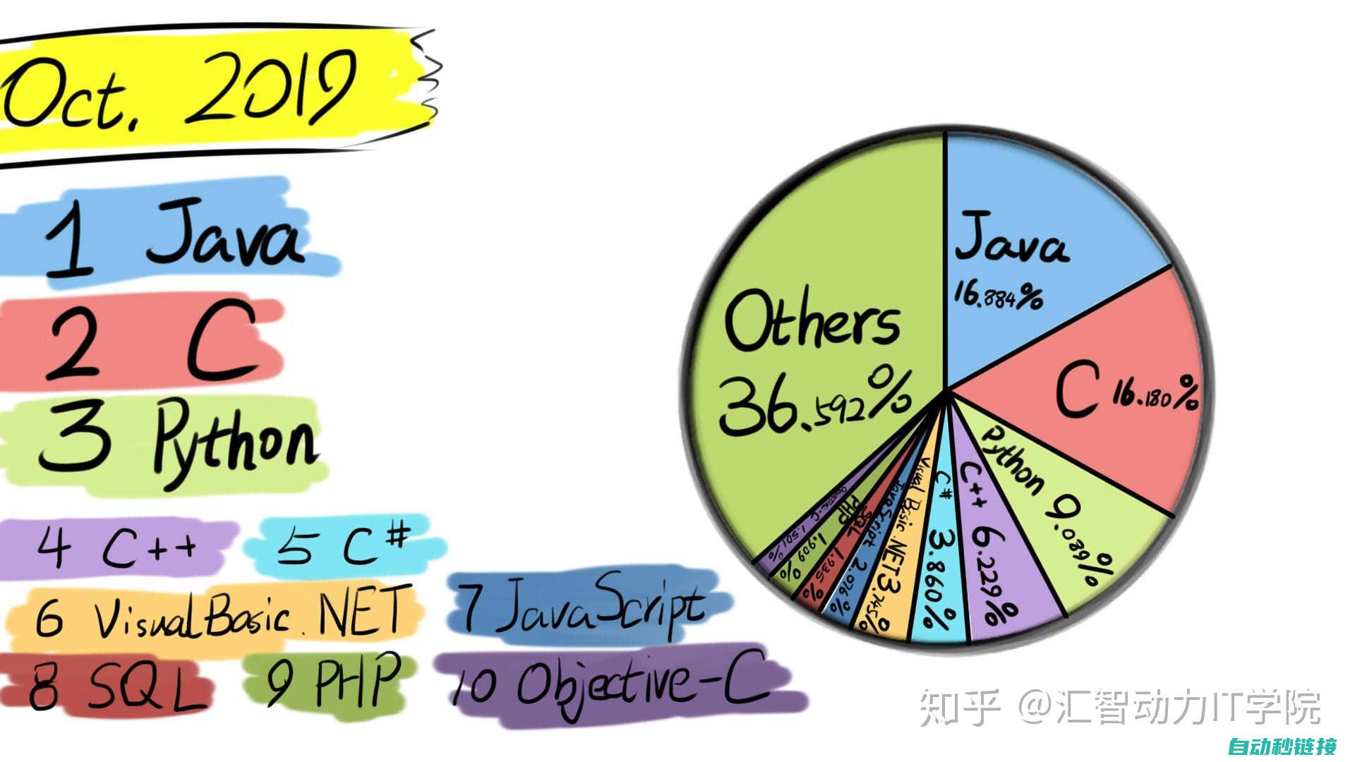 编程语言选择 (编程语言选择指导图)