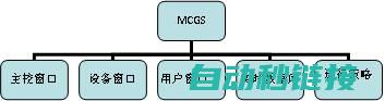 mcgs组态小程序在工业自动化领域的应用 (mcgs组态软件使用教程)