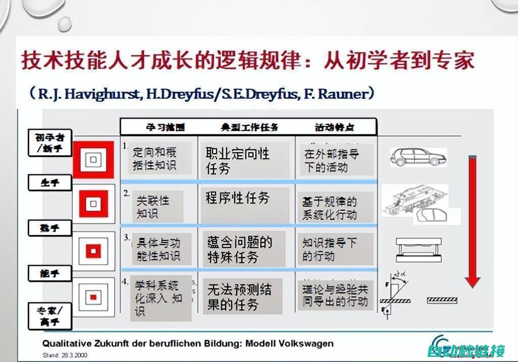 初学者到专家的必备教程 (初学者到专家之间的等级)